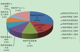 物联网应用技术专业下的网络技术服务 连接万物的桥梁与支撑