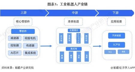 工业机器人产业链核心 关节型机器人深度解析