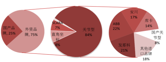 国产机器人的主战场 为何关节型机器人是中低端市场的破局关键？